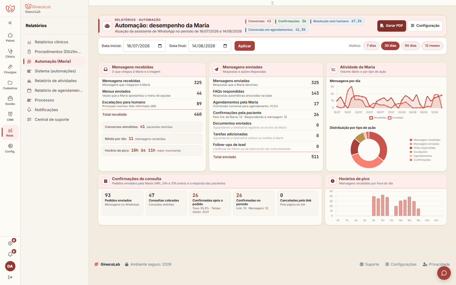 Relatório de desempenho da assistente Maria com mensagens, dúvidas respondidas e conversão em agendamentos